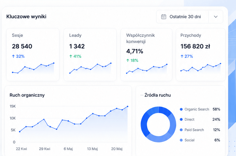 Panel wyników marketingowych: sesje, leady, współczynnik konwersji i przychody
